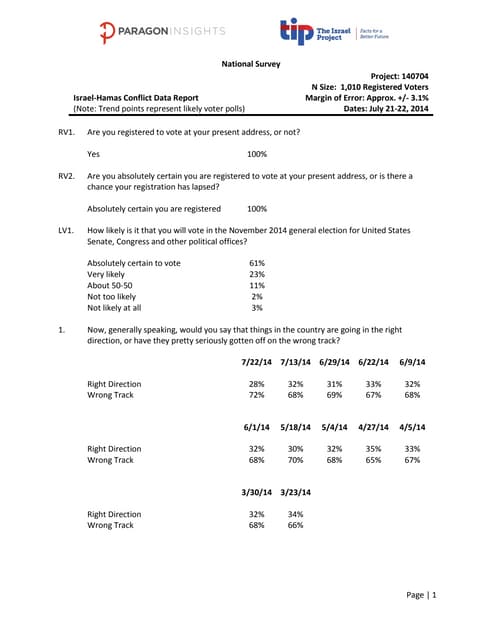 Israel-Hamas Conflict Poll - data report