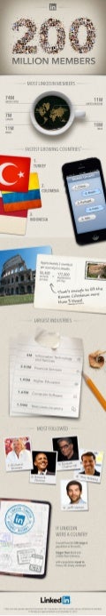 LinkedIn 200 Million Member Milestone