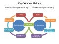 A Framework for Measuring Blog Success