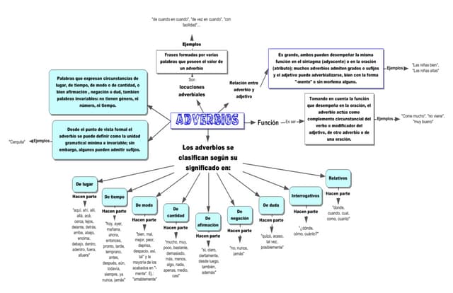 Adverbios