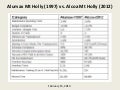 Alumax Mt Holly (1997) vs Alcoa Mt Holly (2012) Best Practices Benchmarking Data