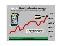 Apple Brutto-Gewinnmarge