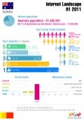 B-M Australia digital landscape INFOGRAPHIC H1 2011 