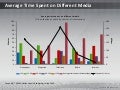 Indian Youth & Media- Average Time Spent on Different Media