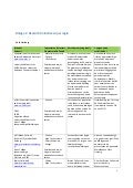Bijlage human capital agenda brainport 2020 projecten in de regio's