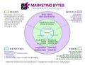 Business Marketing System Organizational 'Bullseye' Chart