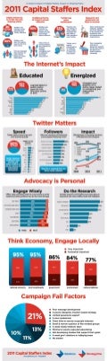 Infographic: 2011 Capital Staffers Index