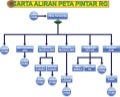 Carta aliran peta_pintar_rg