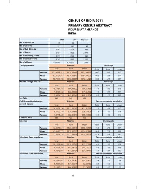 Census of India 2011: Primary Census Abstract Figures at a Glance