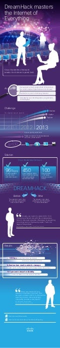 DreamHack - The Infographic
