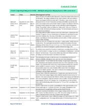 Cloud Computing Outages List 2012 – Multiple outages for Major players, CIOs concerned