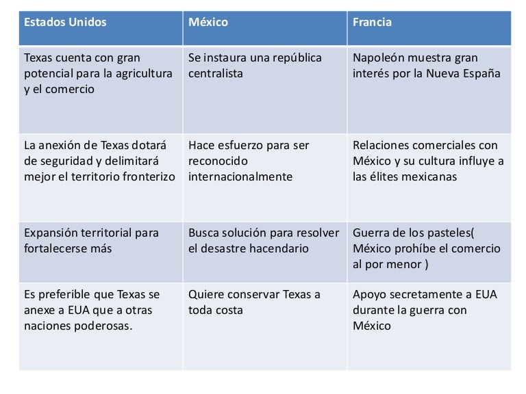 Cuadro comparativo: relaciones internacionales de México en el siglo