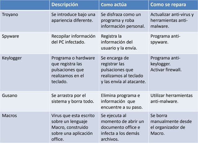 Ventajas y desventajas de los antivirus