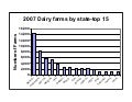Number Of Dairy Farms, top 15 states