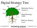 Digital strategy tree rooted in business strategy