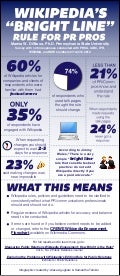 Infographic: Measuring PR Pros’ Engagement with Wikipedia 