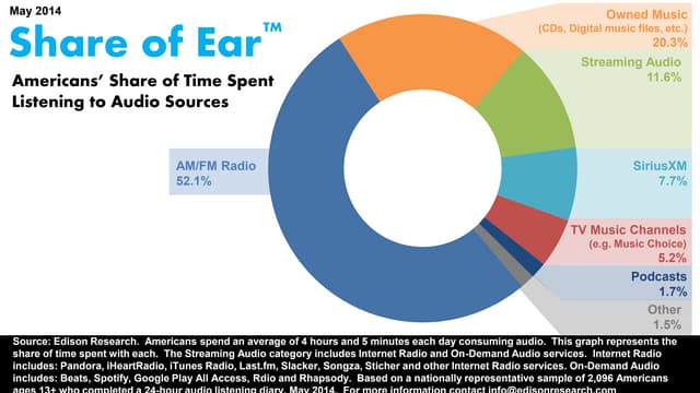 Edison Research Presents: Share of ...