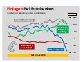 Einlagen bei Eurobanken