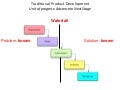 Eric Ries Lean Startup Schematic View Of Agile Development And Customer Development