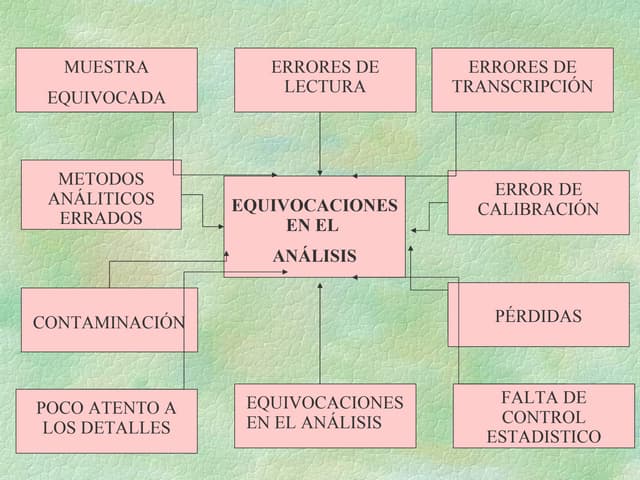 Determinación de errores en Química