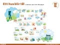 Ett hus blir till - en illustration av vägen från idé till färdig byggnad