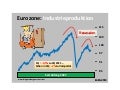 Eurozone Industrieproduktion