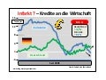 Eurozone  Kreditvergabe