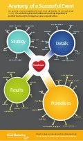 Anatomy of a successful event
