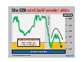 EZB Bald Wieder Aktiv