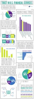 2011 Edelman Trust in U.S. Financial Services Infographic