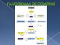 Flujograma De Compras