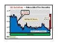 Rendite-Tief für US Treasuries