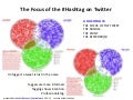 The Focus of the Hashtag on Twitter