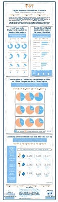 Infographic - Digital Media and Healthcare Providers: What They Believe | What They Do
