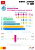 B-M Hong Kong digital landscape INFOGRAPHIC H1 2011