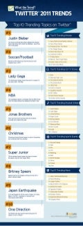 Top Trending Twitter Topics for 2011 from What the Trend 