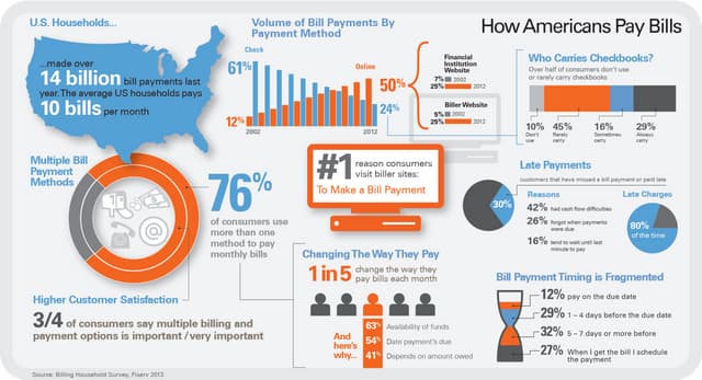 Infographic: How Americans Pay Bills
