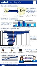 Infografía facebook españa