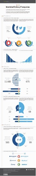 Infografia _ Identidad Online y Franquicias 2012