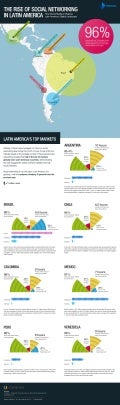 The Rise of Social Networking in Latin America