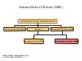 Internal rate of return (irr) business diagram