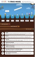 IQNOMY 7 stage model. Easy rocket science for online conversion and engagement