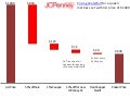 Jcpenney Pricing Waterfall