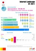 B-M Japan digital landscape INFOGRAPHIC H1 2011