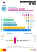 B-M South Korea digital landscape INFOGRAPHIC H1 2011 