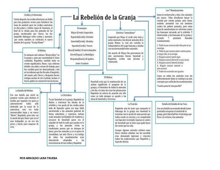La rebelion de la granja BY GEORGE ORWELL