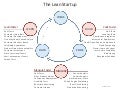 Eric Ries - Lean Startup Fundamental Feedback Loop and Workshop Info - from Web 2.0 Expo #leanstartup