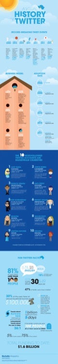 L'histoire de twitter