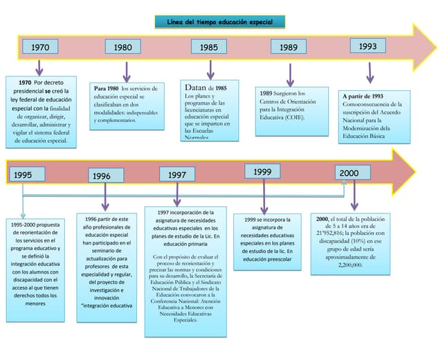 HISTORIA DE LA EDUCACION ESPECIAL