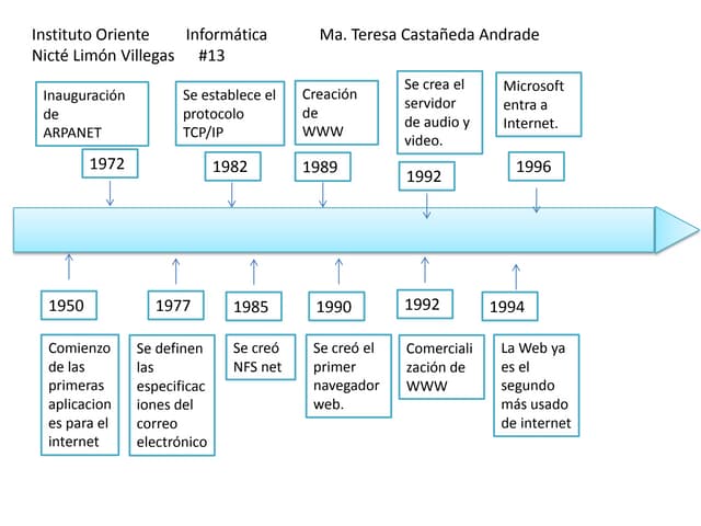 Historia del internet 1958 2015